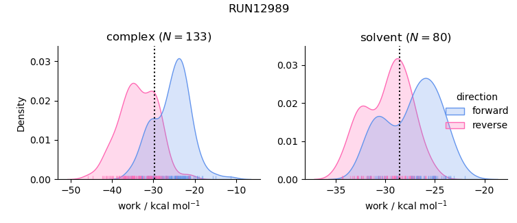 work distributions