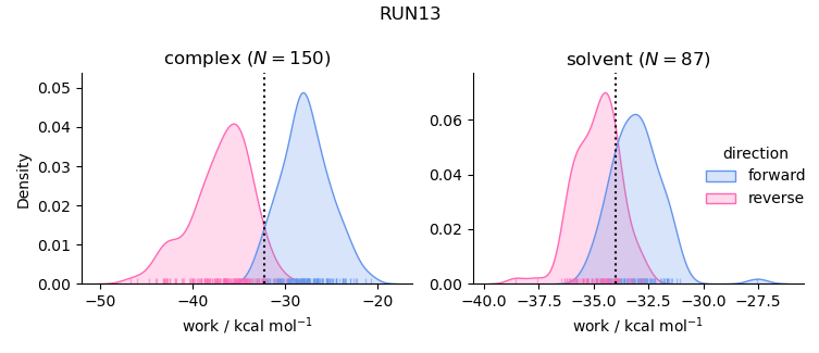 work distributions