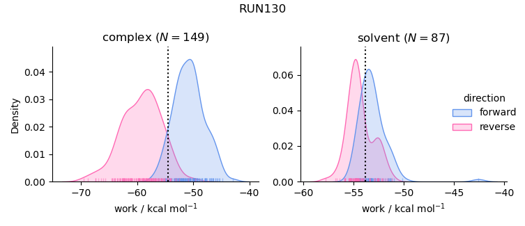 work distributions