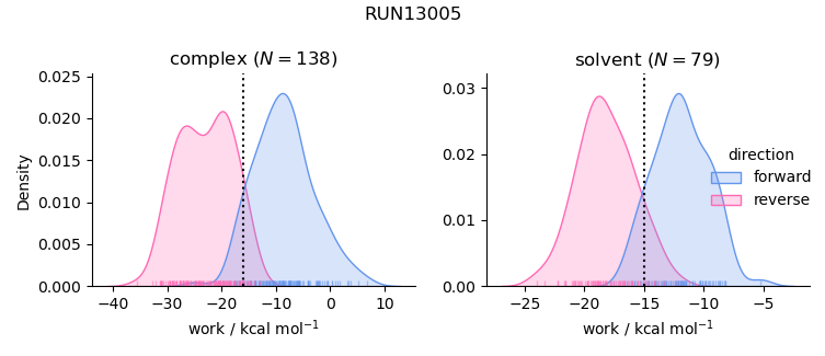 work distributions