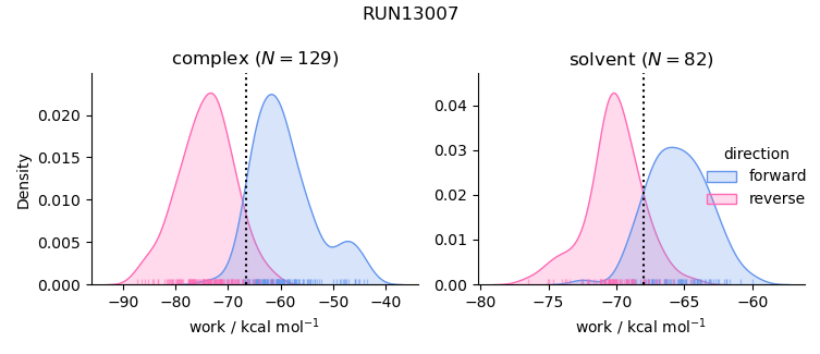 work distributions