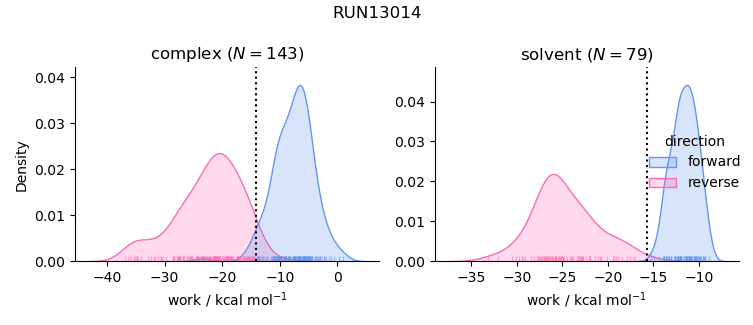 work distributions