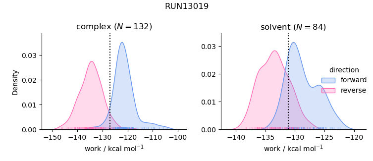 work distributions