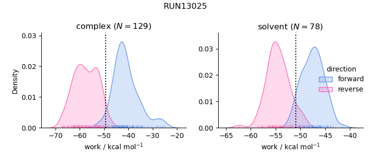 work distributions