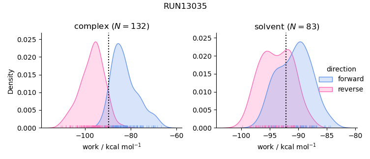 work distributions