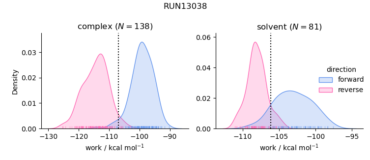 work distributions