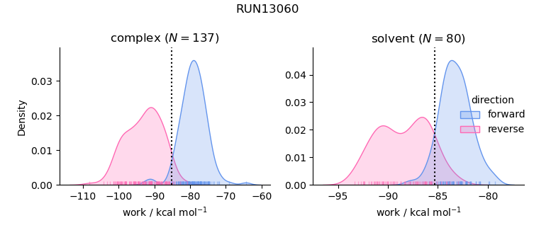 work distributions