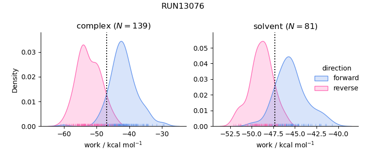 work distributions