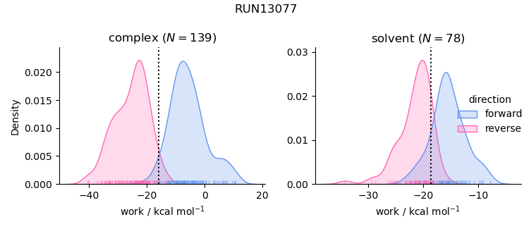 work distributions