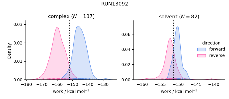 work distributions