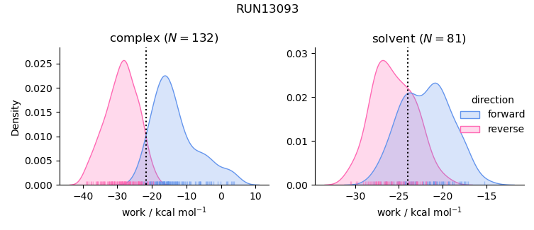 work distributions