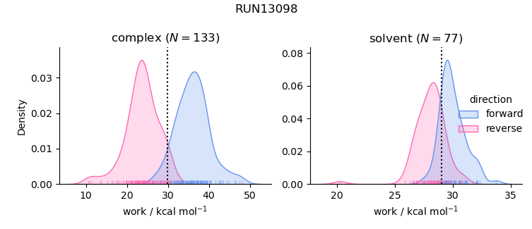 work distributions