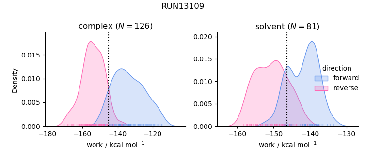 work distributions