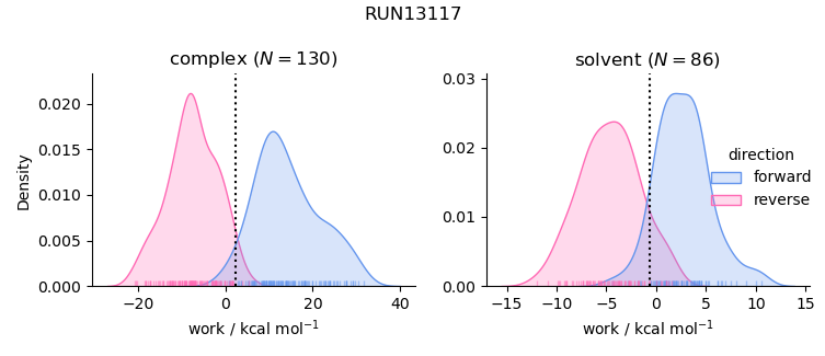 work distributions