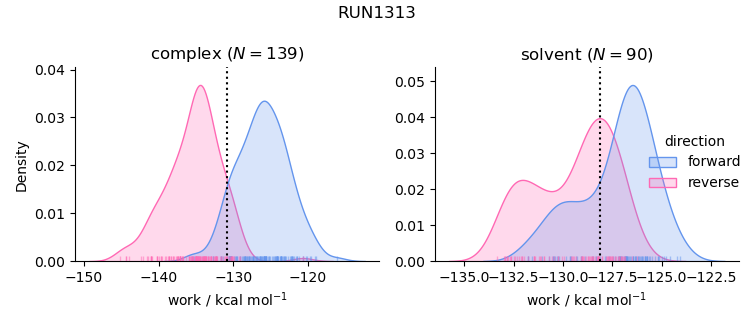 work distributions