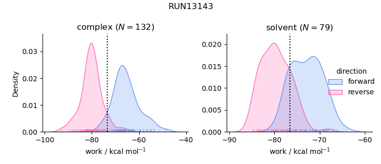 work distributions