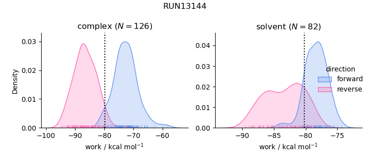 work distributions