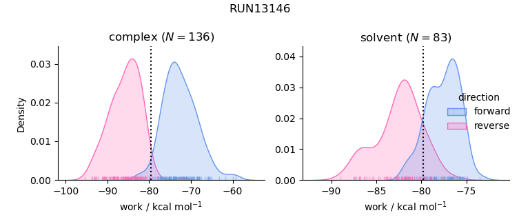 work distributions