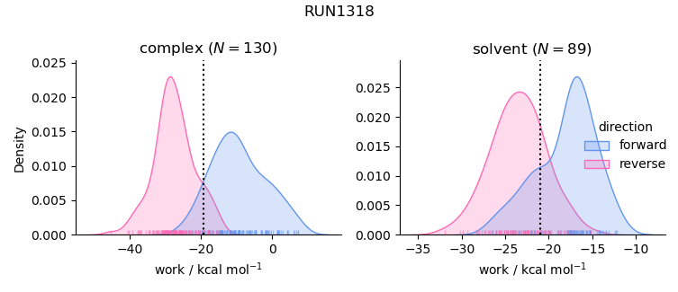 work distributions