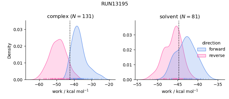 work distributions