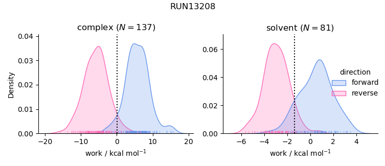 work distributions