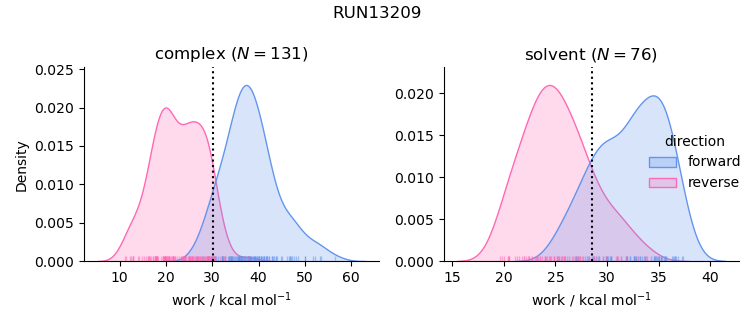 work distributions