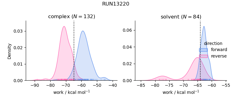 work distributions