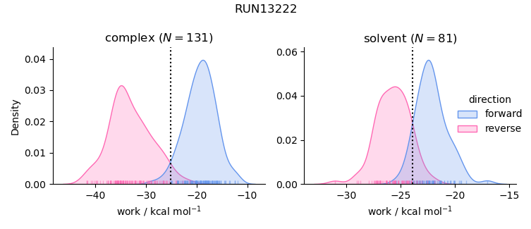 work distributions