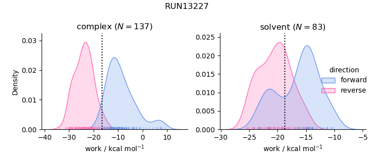 work distributions