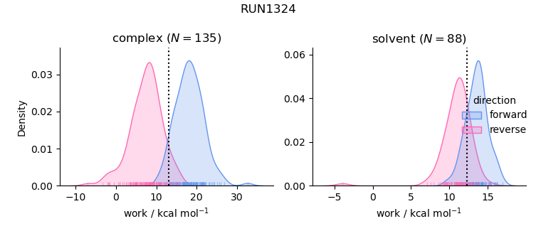 work distributions