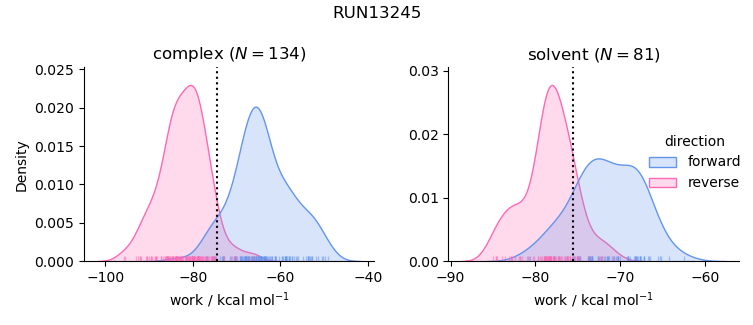 work distributions