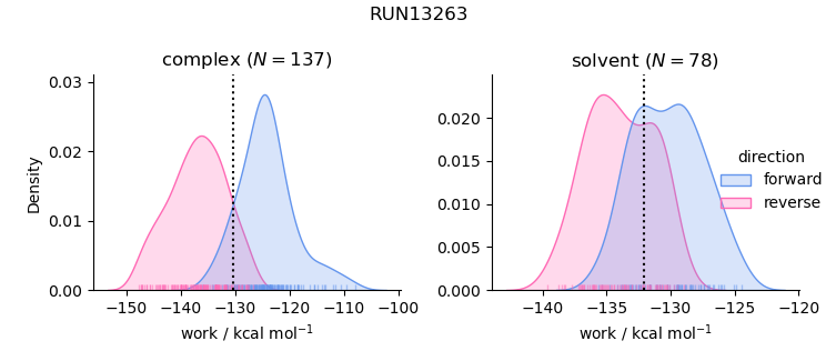 work distributions