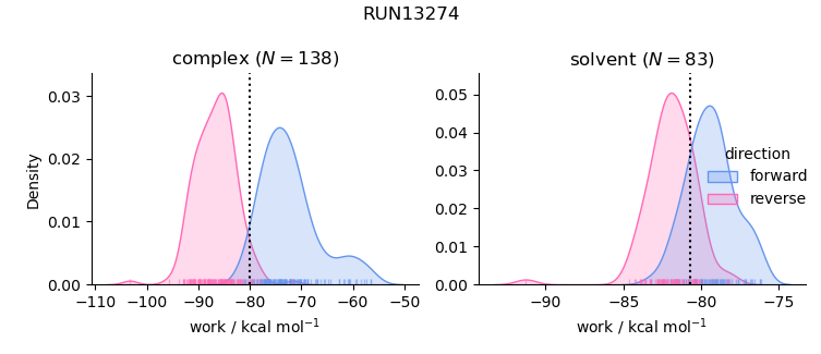 work distributions