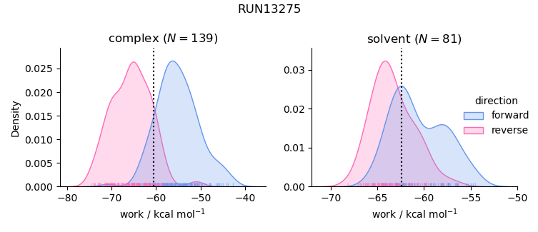 work distributions