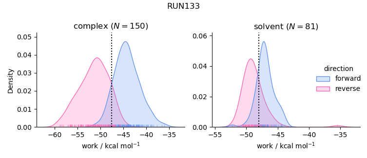 work distributions