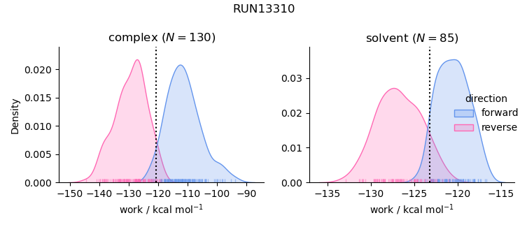 work distributions