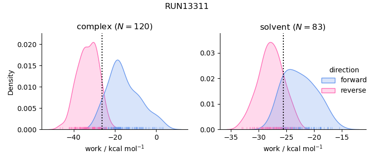 work distributions