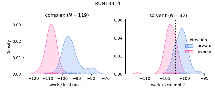 work distributions