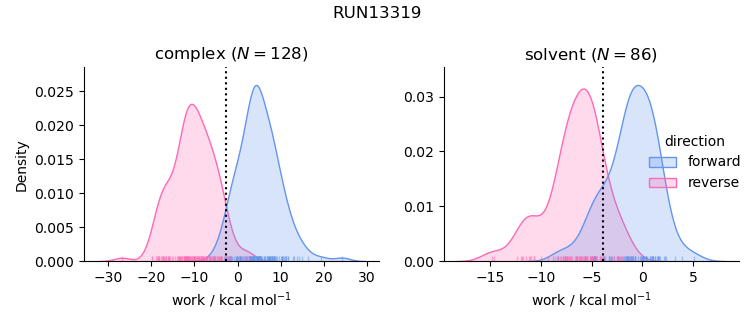 work distributions