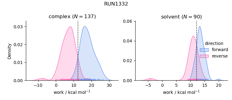 work distributions