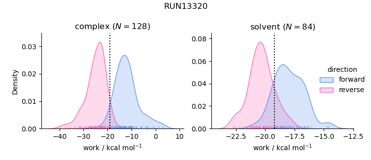 work distributions