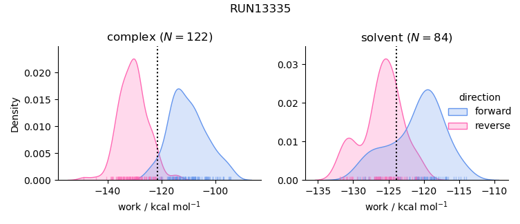 work distributions