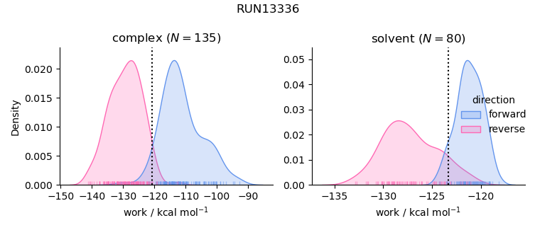 work distributions