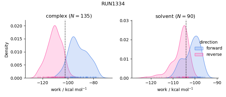 work distributions