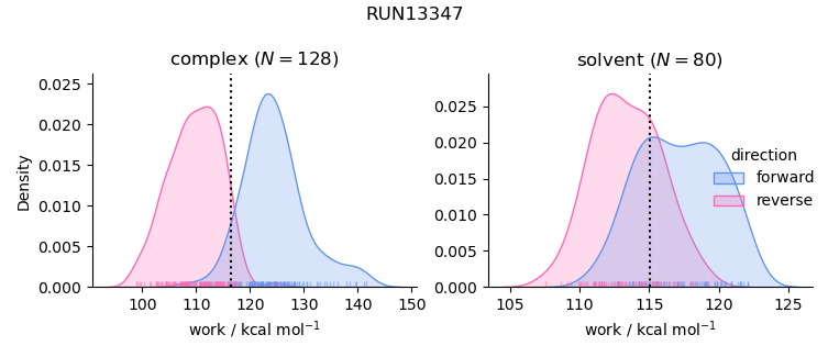 work distributions