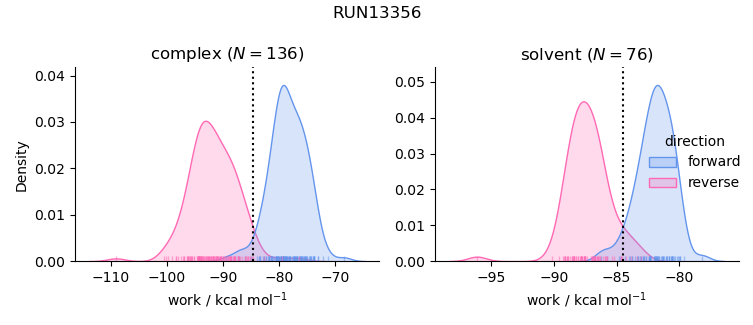 work distributions