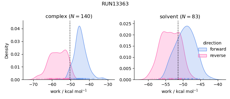 work distributions