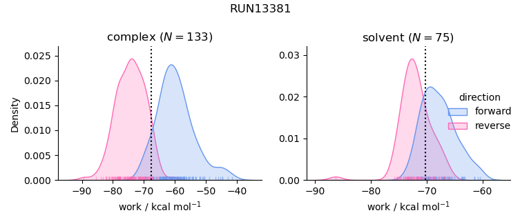 work distributions