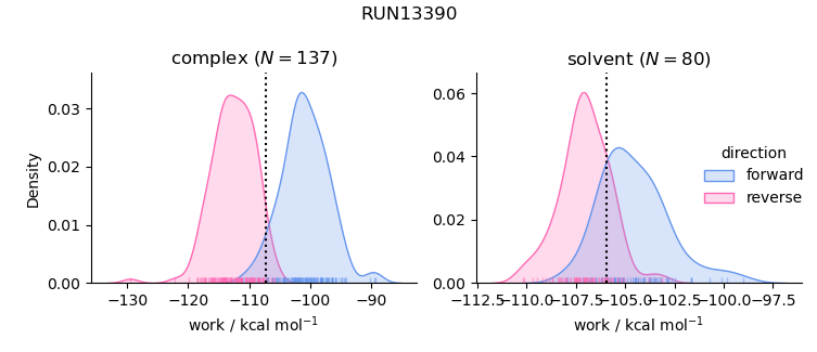 work distributions