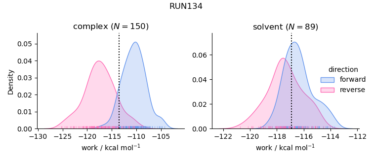 work distributions